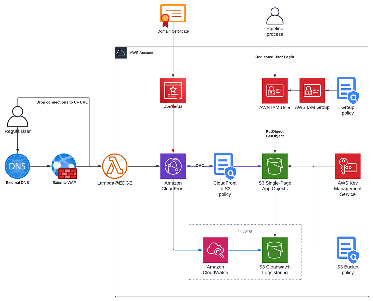 Serve SinglePage Applications from S3 through CloudFront with external