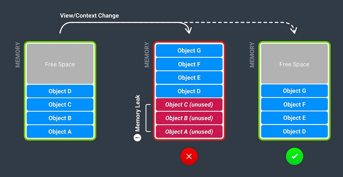 What is memory leak and How to avoid it in React s by Rajpootyadav