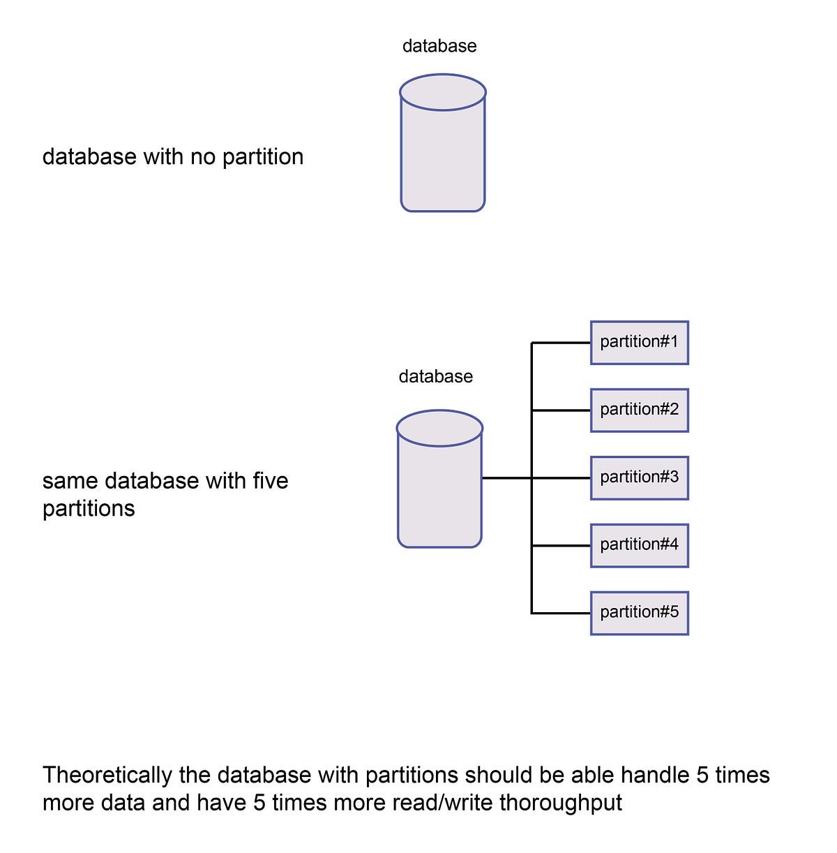 Data partitioning in distributed systems Tech Wrench