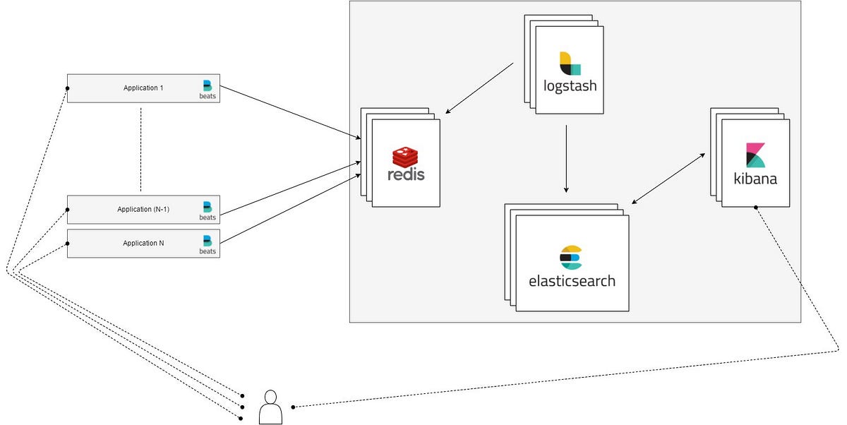 An ELK stack from scratch, with Docker by Erwan Deruelle Medium