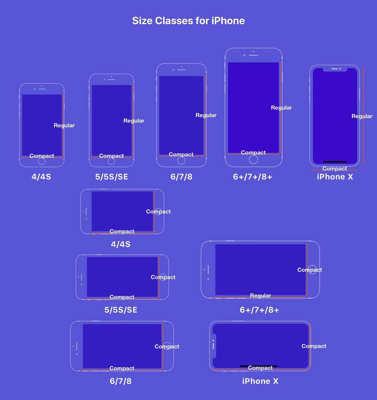 iPhone Size Classes. Size Classes allow you to categorize… by FURKAN