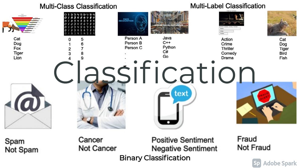 3 Types of Classification Problems in Machine Learning by Satyam Kumar The Startup Medium