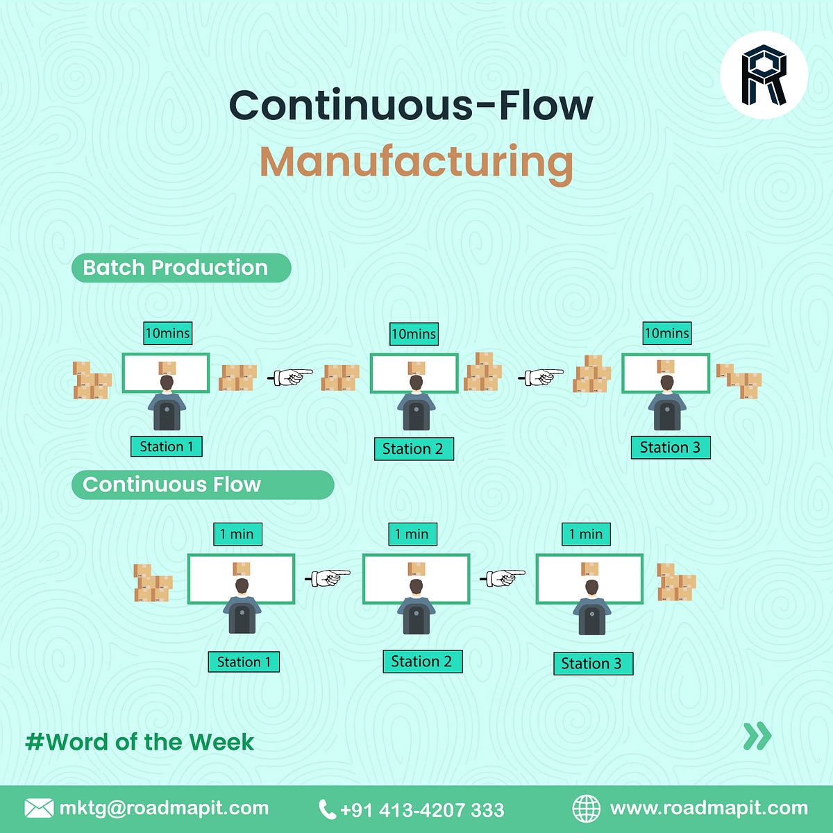 Continuousflow Manufacturing roadmapitsolutions Medium