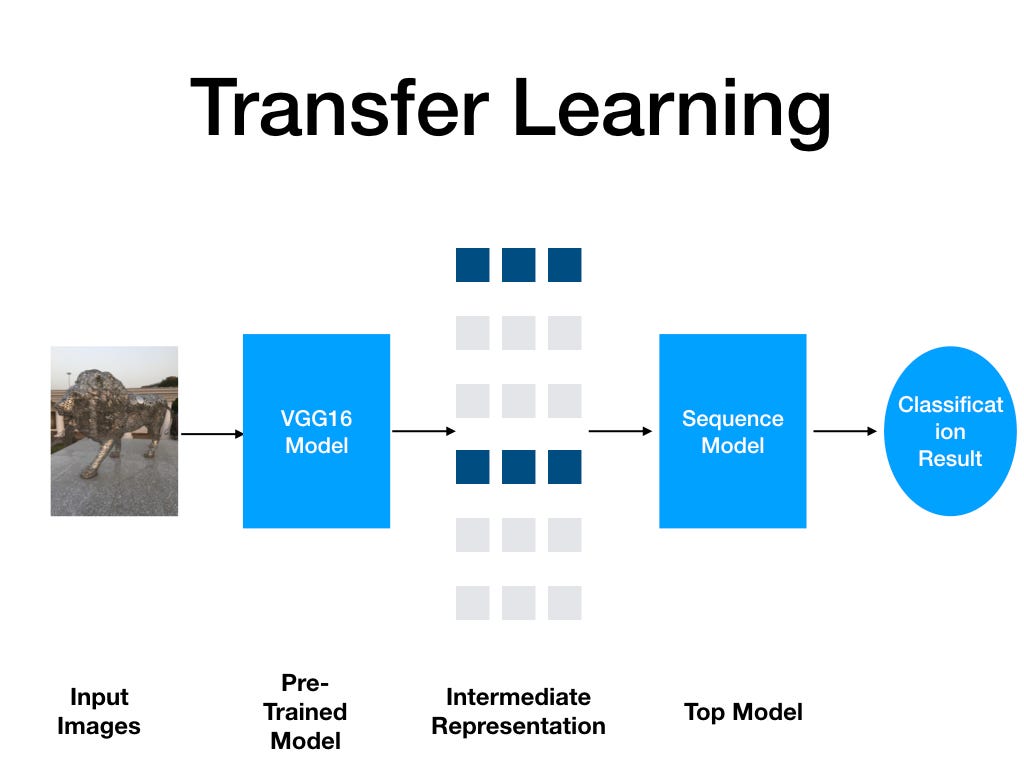 InceptionV3 — Transfer Learning / Conceito básico na prática by