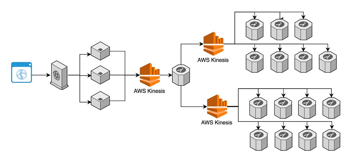 On Kinesis, Lambda, and Scalability by Michael Switzer MYMOVE