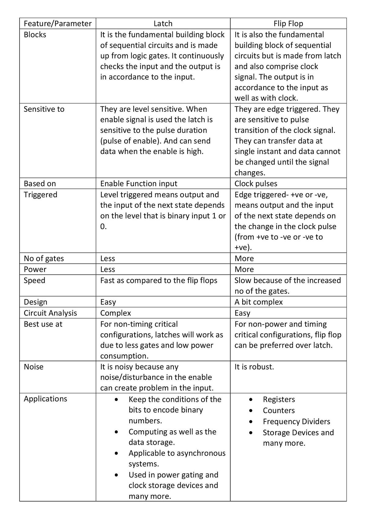 Latch Vs Flip Flop. Combinational Circuits in the digital… by Jay