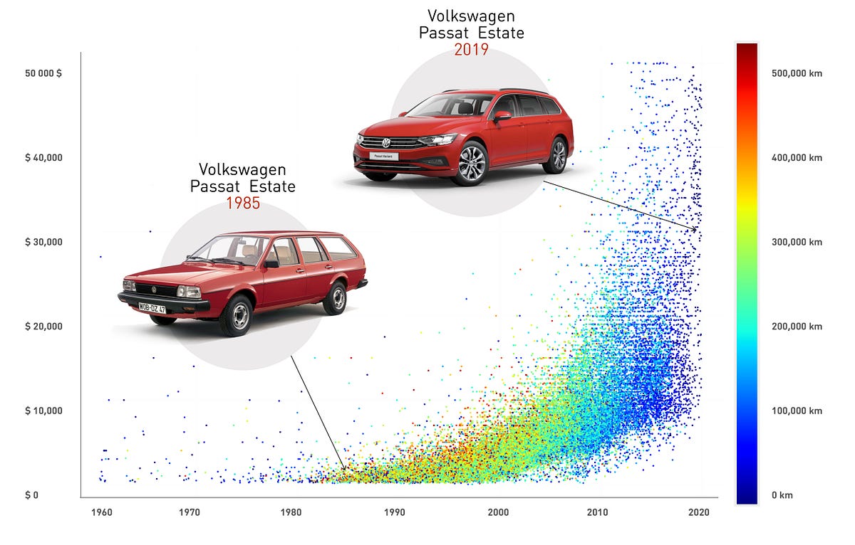 Figuring out a Fair Price of a Used Car in a Data Science Way by