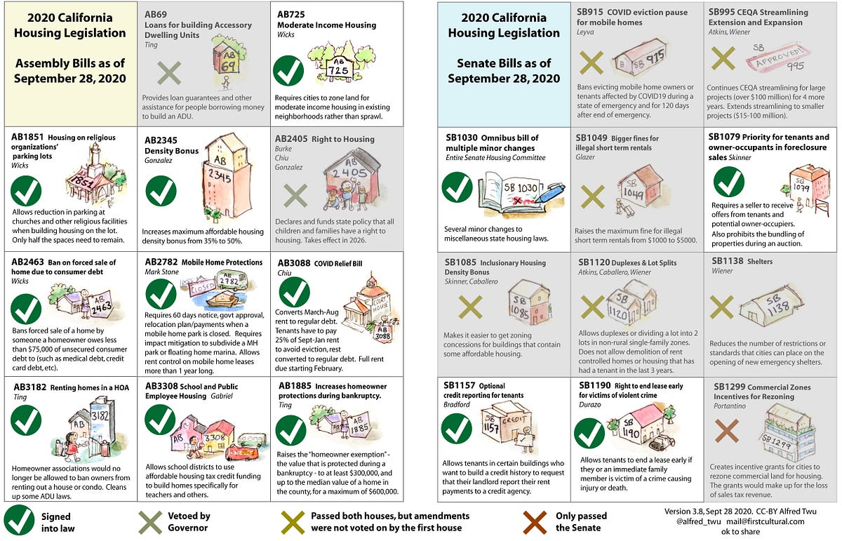2020 California Housing Legislation Highlights by Alfred Twu Medium