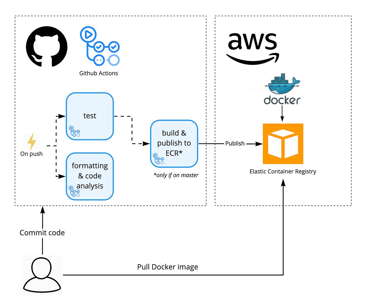 Build a Docker Image and publish it to AWS ECR using Github Actions