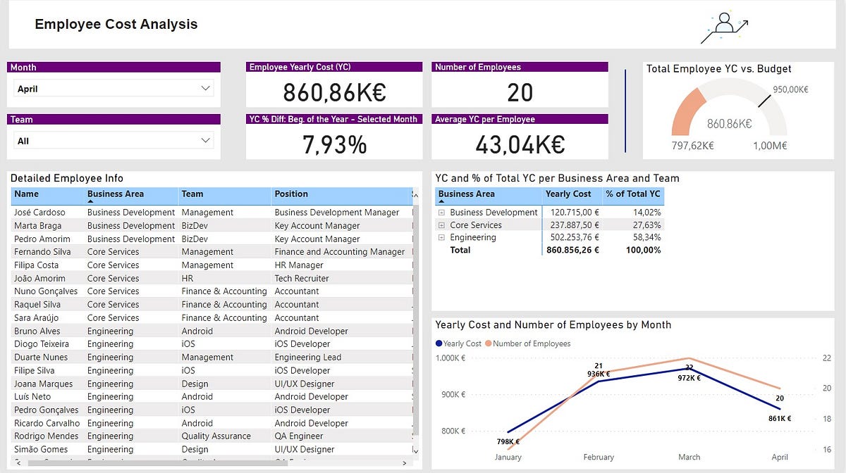 Building an Employee Costs report with Power BI by André Nunes Medium