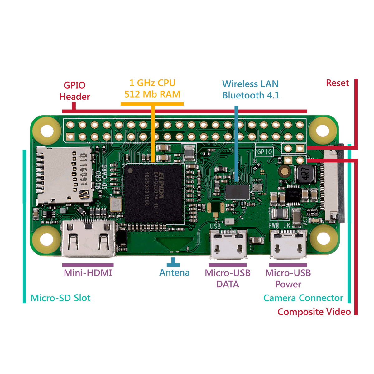 How to run Raspberry Pi Zero by a microUSB cable and a Mac by