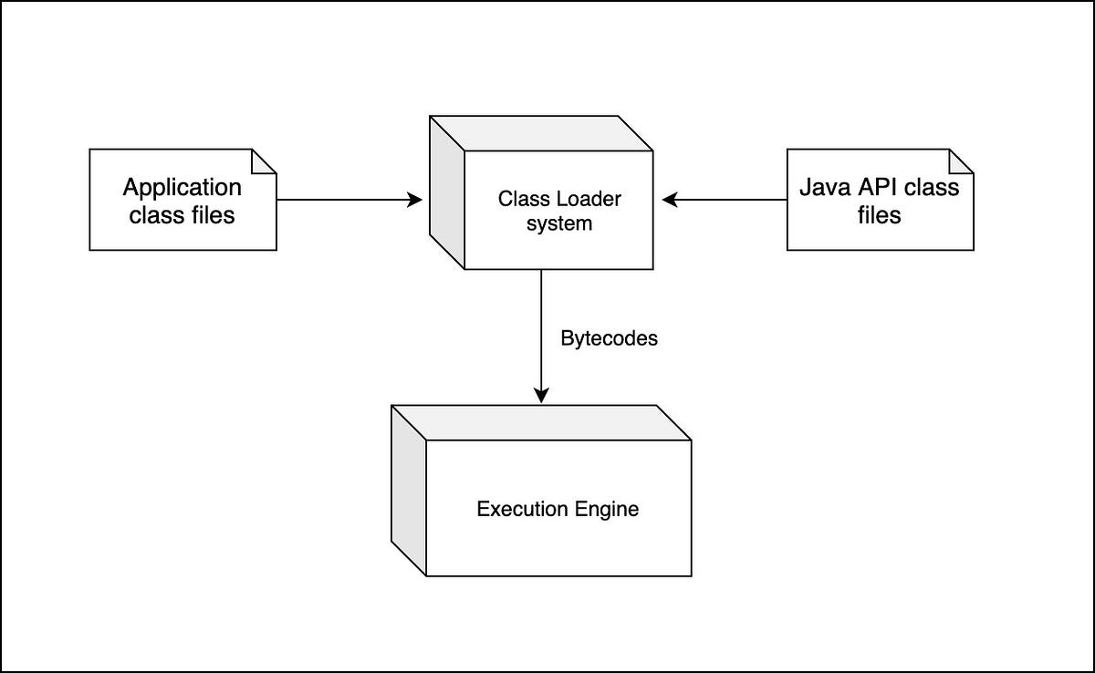 Java Virtual Machine (JVM) Internals, Part 1 — Classloader by Prateek