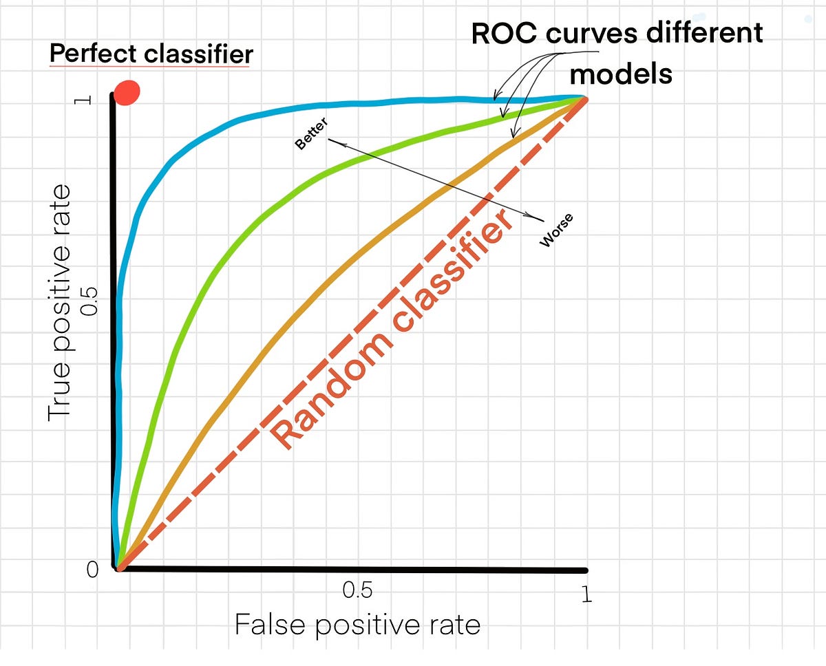 Understanding AUC — ROC and Precision-Recall Curves | by Maria Gusarova