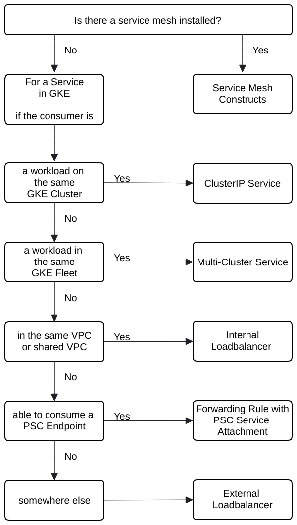 on Google Engine (GKE) Standard vs Autopilot