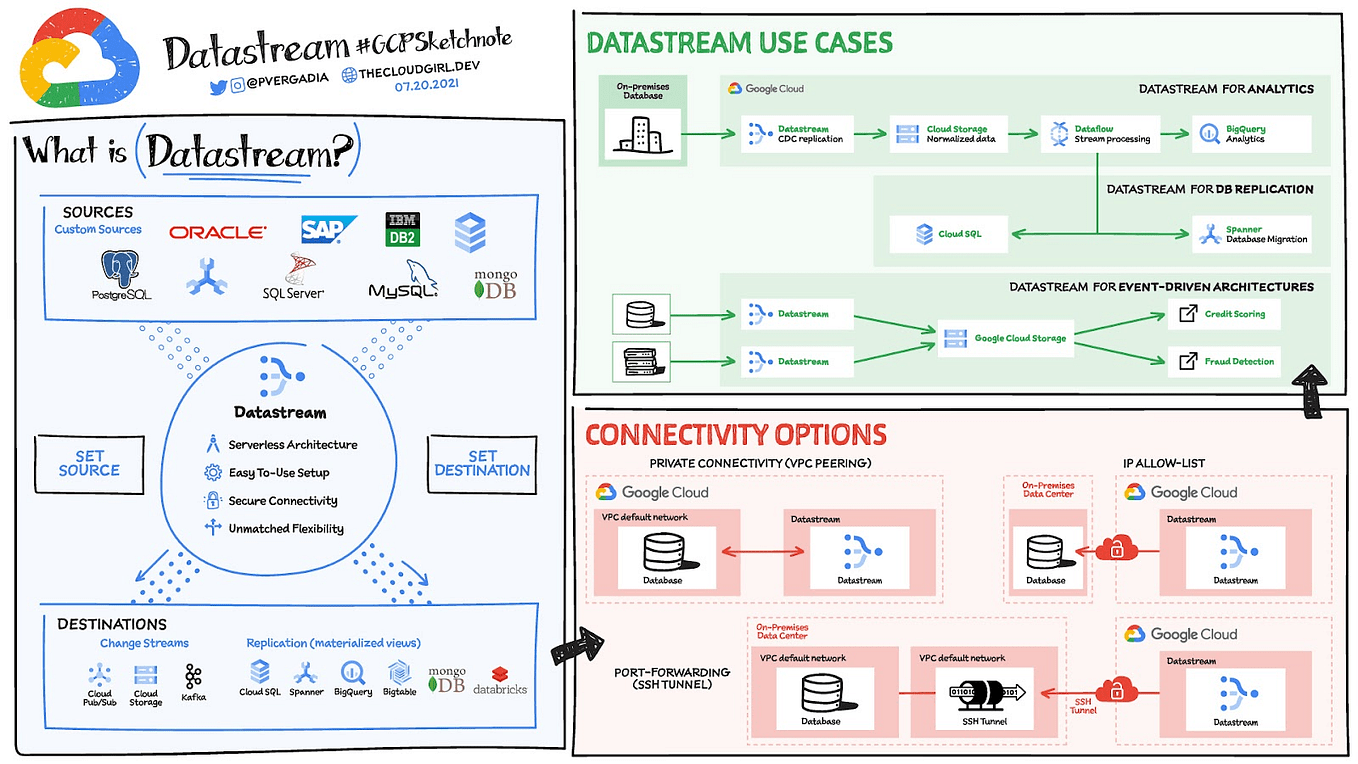 Auto Recreate HDE Pipelines on Config changes in Cloud Storage by