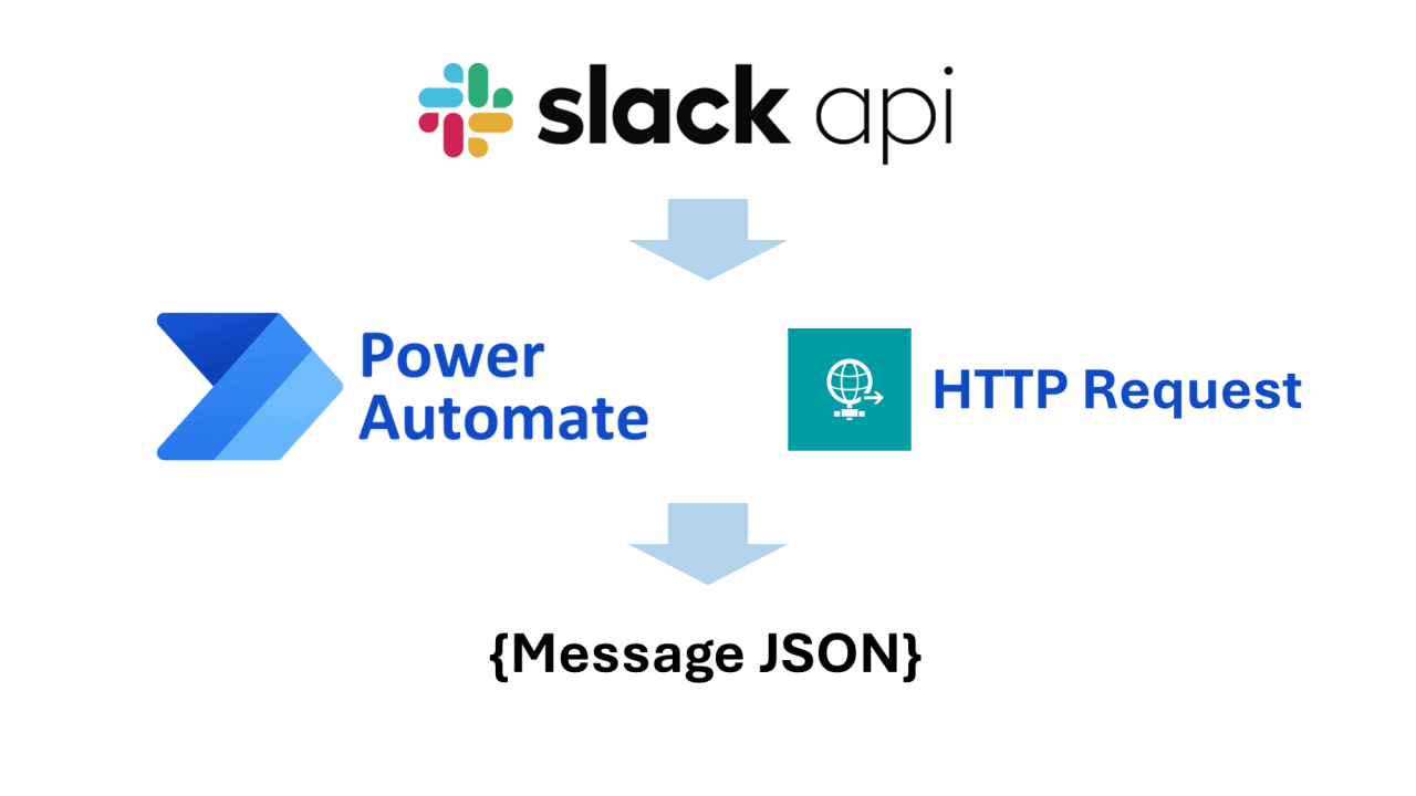Trigger a Power Automate Flow from a Slack Channel File Upload by