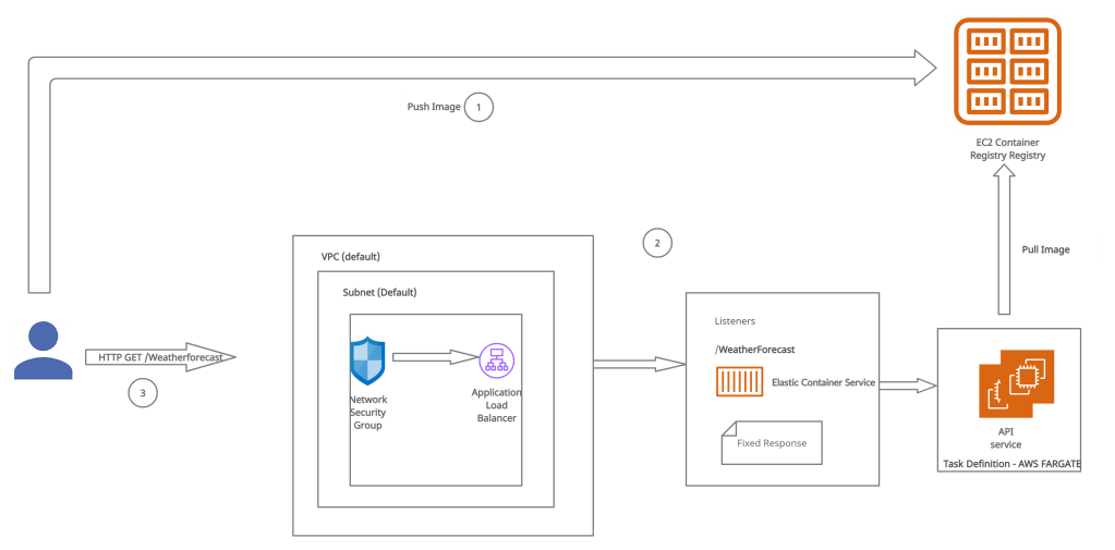 How to version and release Application by Francis Adediran Medium