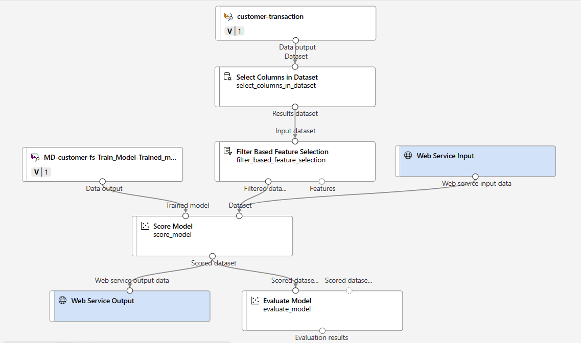 Batch Deployment of Machine Learning Models with Azure ML DesignerPart