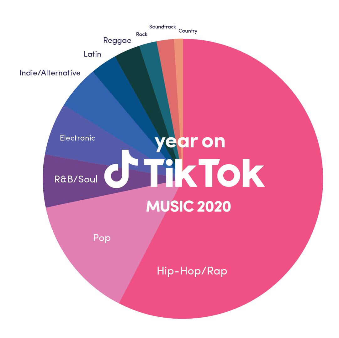 Duration of songs How did the trend change over time and what does it
