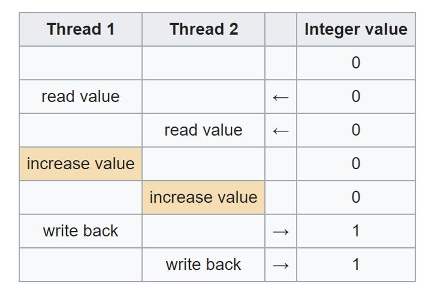 Asynchronous programming with async and await in C — Part 3 By