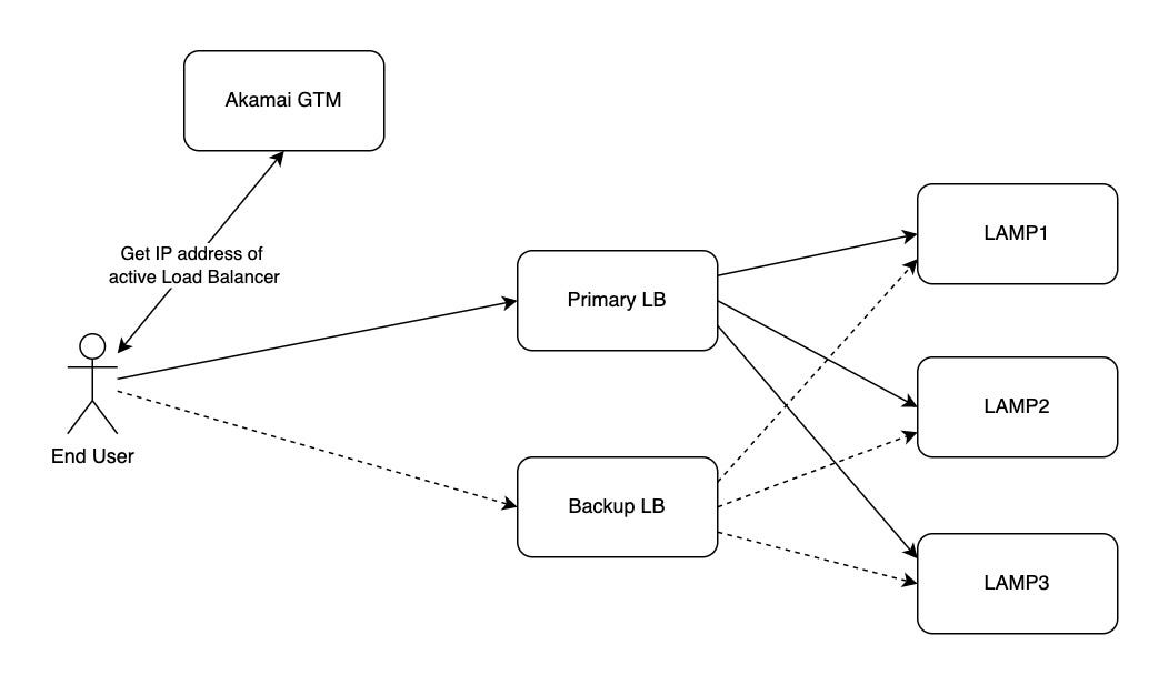 Mounting an S3FS to Linode Engine by Navaneeth Krishna M P