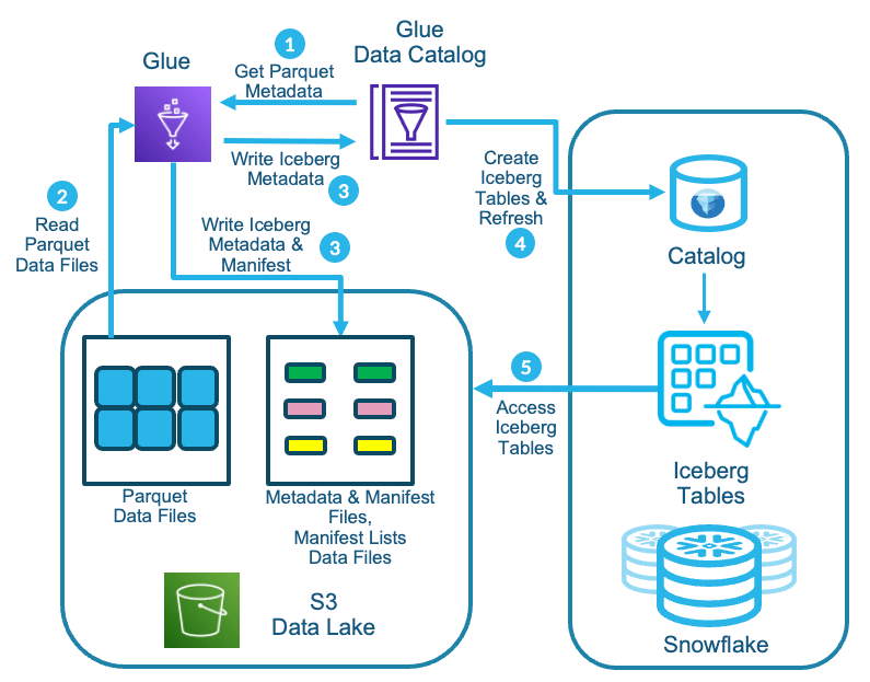 Yes, Snowflake External Functions and Recursive CTEs work together by