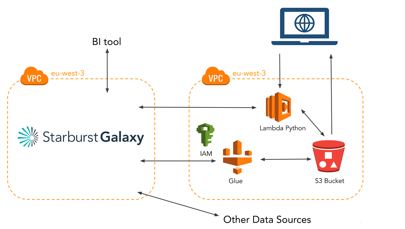 Trino + dbt = a match in SQL heaven? by Victor Coustenoble Geek