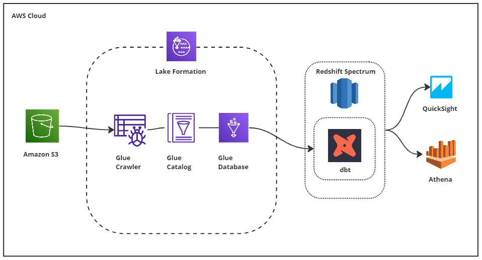 Data Lake For Dummies. Design and deploy an S3LambdaGlue… by