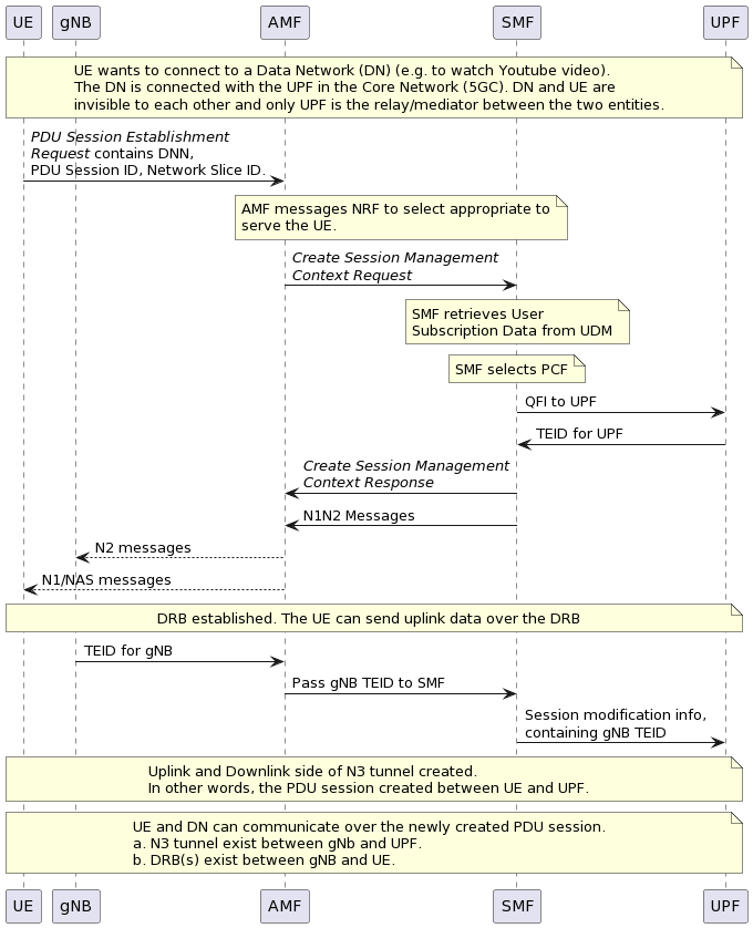 RRC Connection Establishment in 5G | by Shan Jaffry | Medium