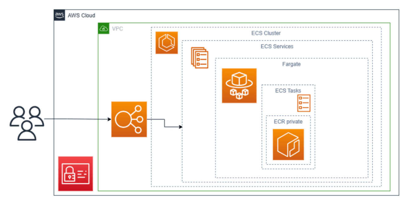 Deploy a Docker Container with AWS ECS & Fargate using Terraform by Herby Jeanty Towards AWS