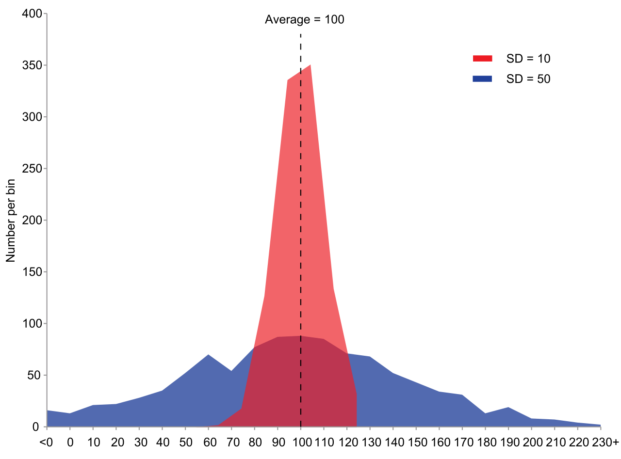 Understanding the difference between variance and standard deviation