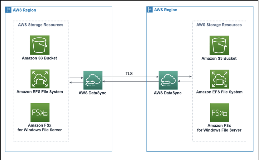 Centralize access using VPC interface endpoints to access AWS services