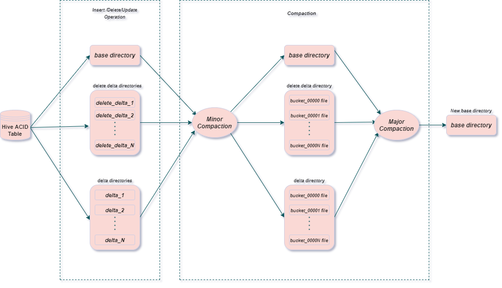 Hive ACID Transactions Part II. Hive transaction table performance
