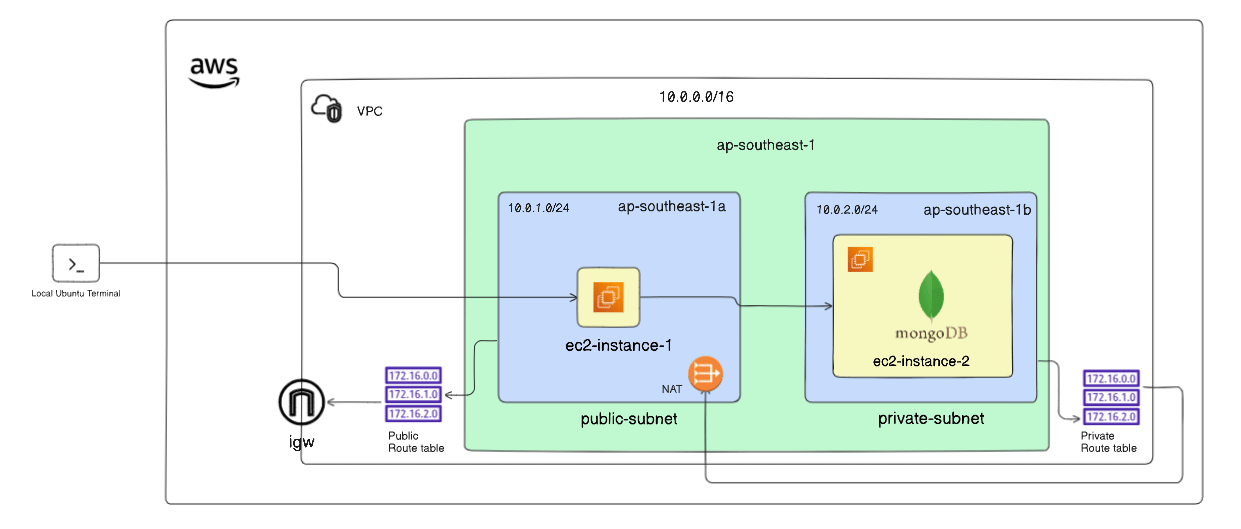 Keycloak on AWS EC2 Instance. What is Keycloak by Ahmet Akin Oct