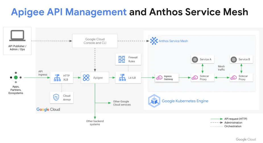 Building and Configuring Integrations with Google Cloud’s Application
