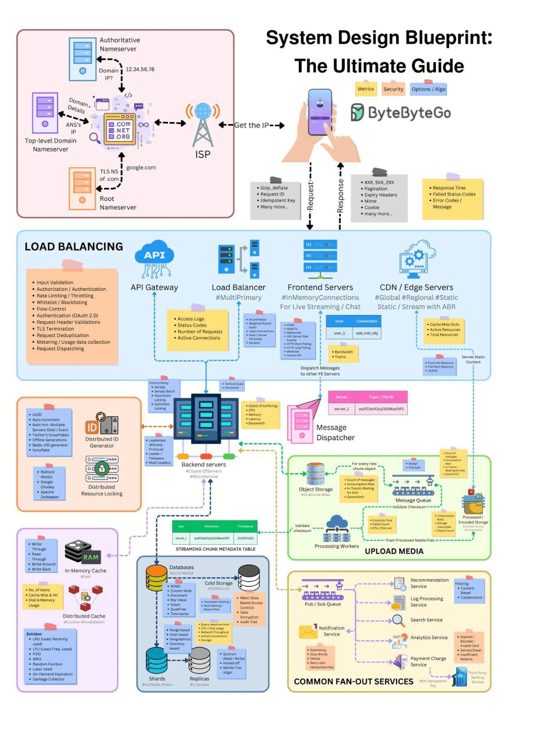Mastering System Design: A Step-by-Step Guide to Building Scalable