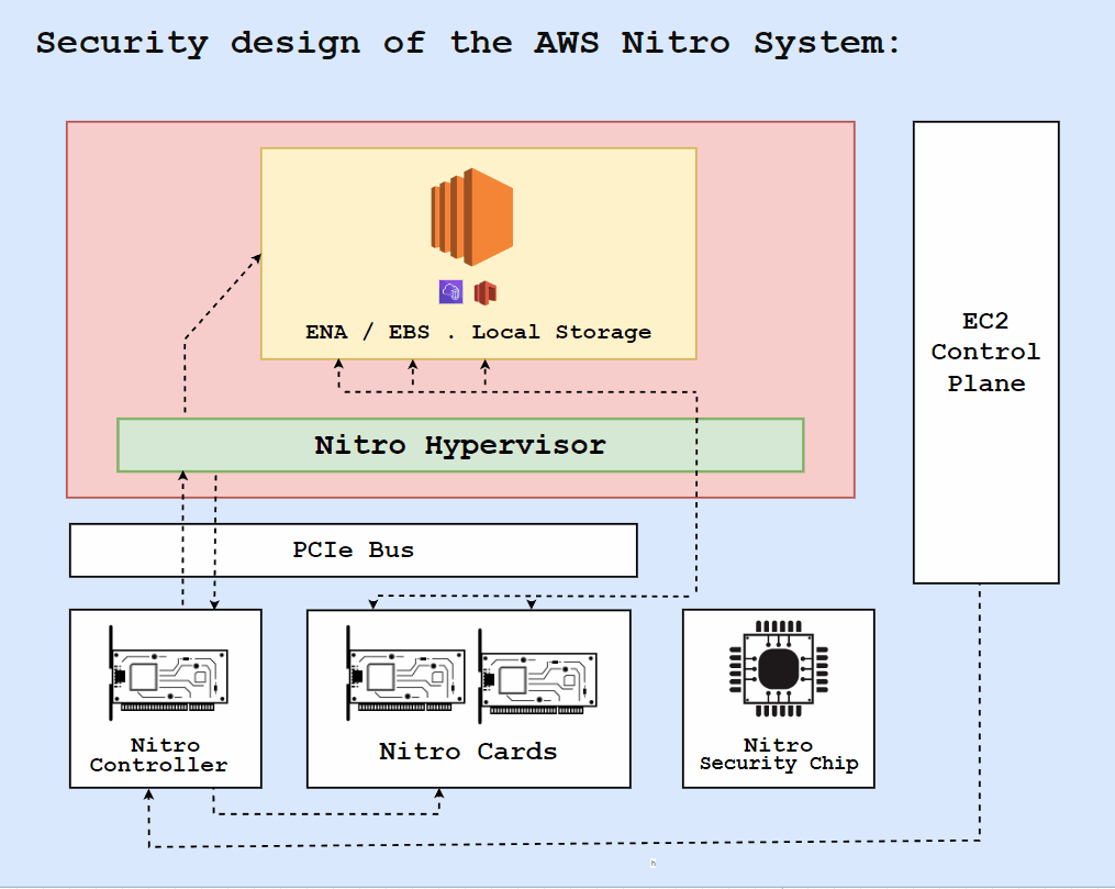Enabling OnPremise File Sharing with AWS Storage Gateway by Sushanta