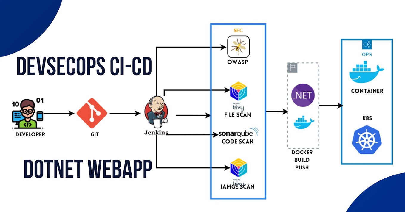CI/CD Pipeline with Jenkins and Medium