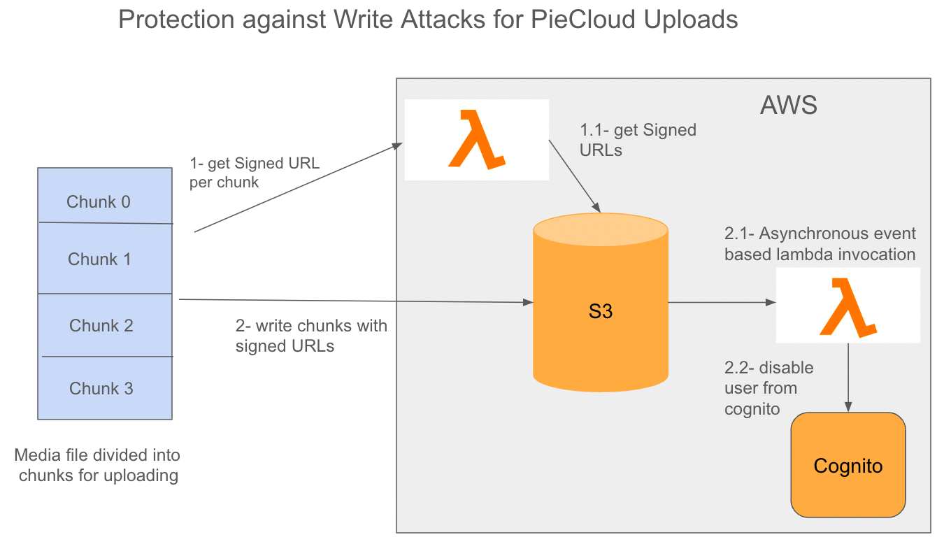 Uploading Large Files to AWS S3 Using Multipart Upload from Frontend
