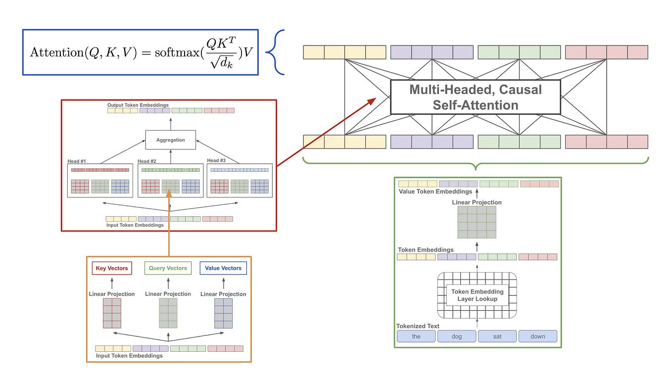Transformers Explained Visually (Part 3) Multihead Attention, deep