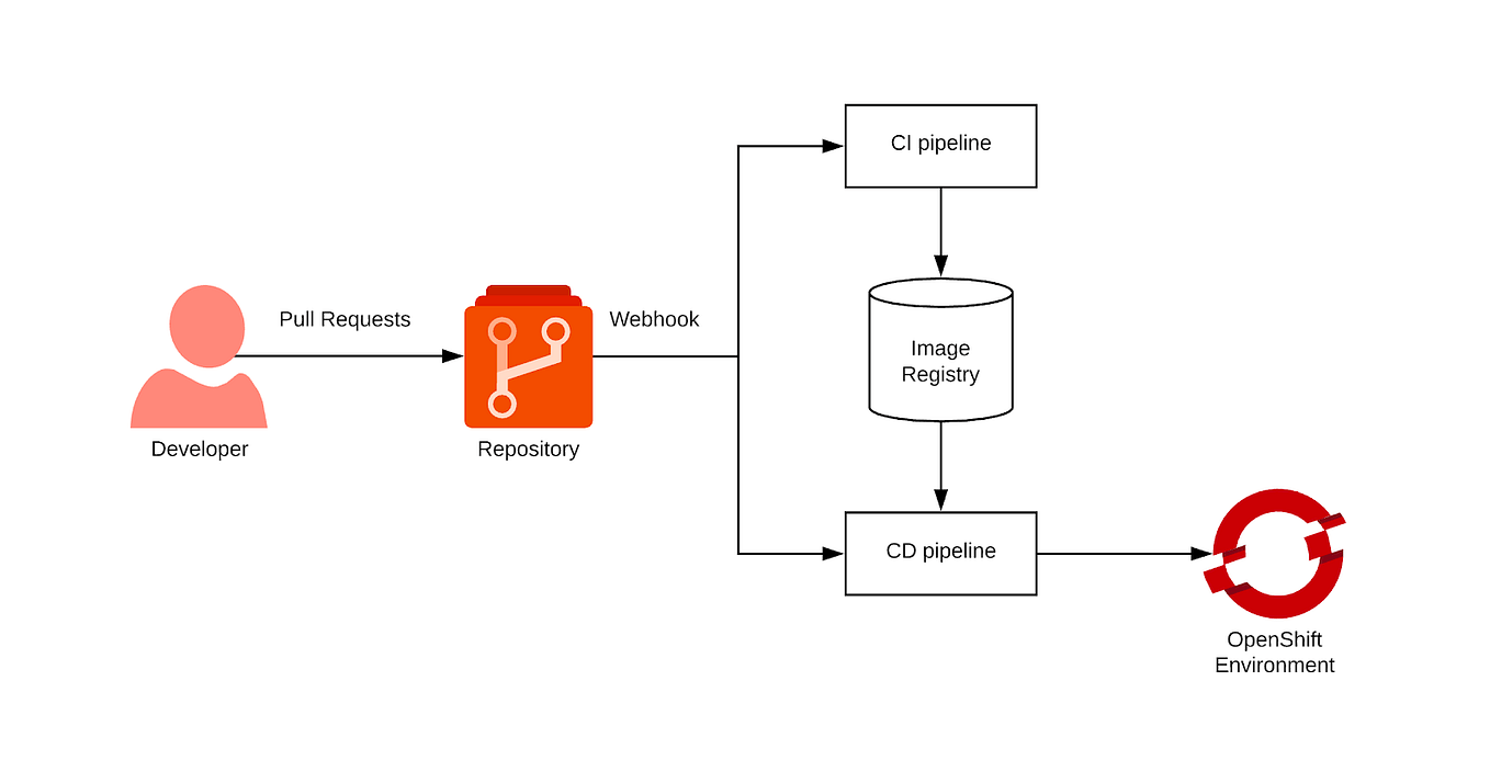 Redis and Distributed Locking. Distributed Locks by Ishita Medium