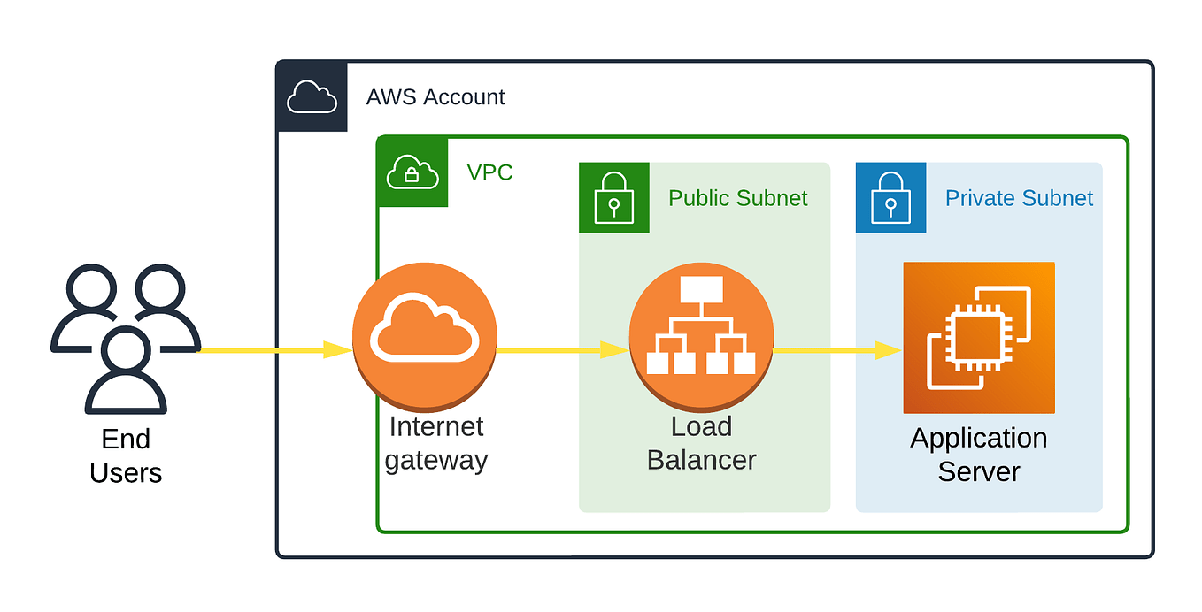 Create an s3 bucket with AWS CDK. This article will help you get started… by Sharmila S
