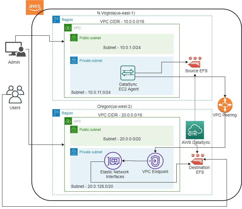 Access of S3 bucket in Private Server Using VPC Gateway Endpoint by