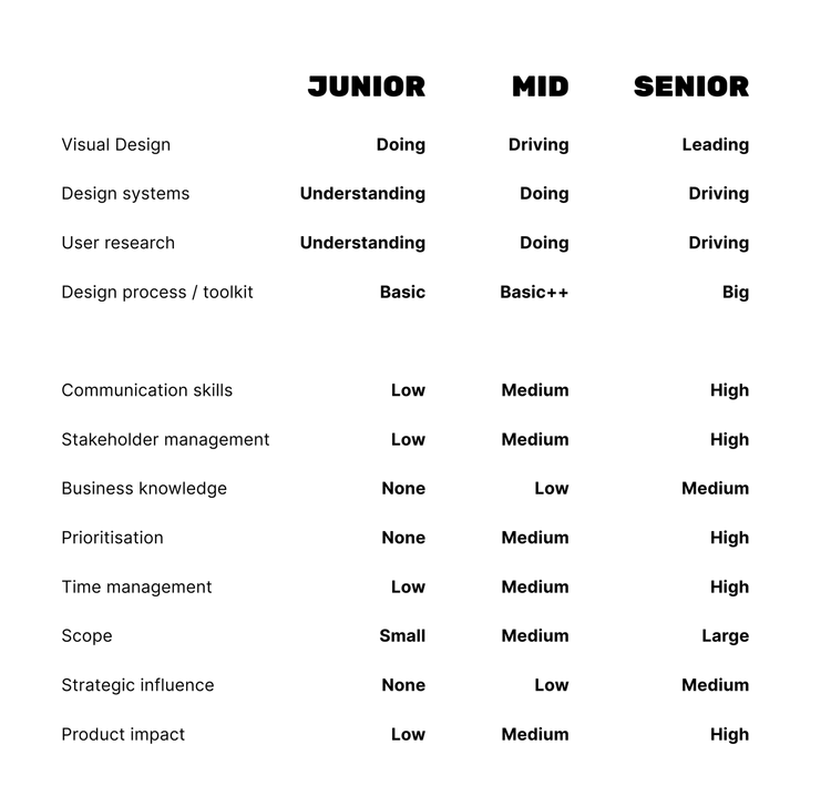 Understanding design levels Junior vs Midlevel vs Senior UX Designer
