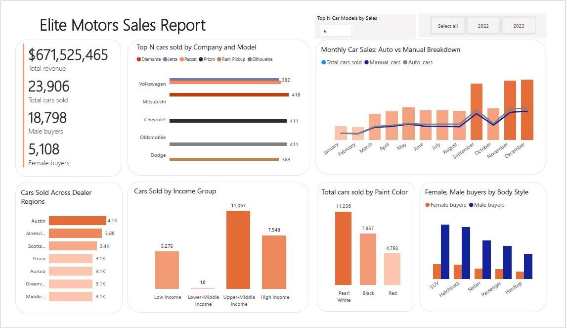 Convenience Store Sales Analysis — 2023 Overview (MySQL and PowerBI