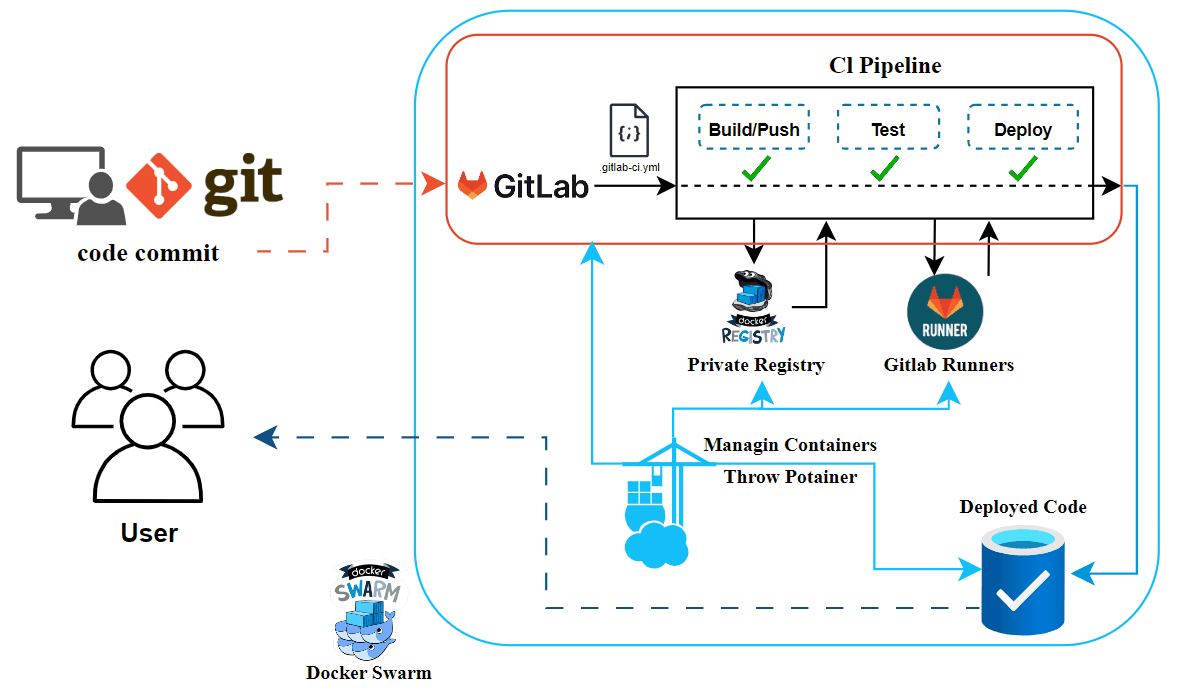 Implementing GitLab CI/CD with Docker Swarm, Portainer, and Private Registry in a Local