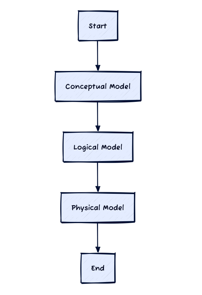Data Warehousing and Dimensional Modelling — Part 3 Types of Fact Table