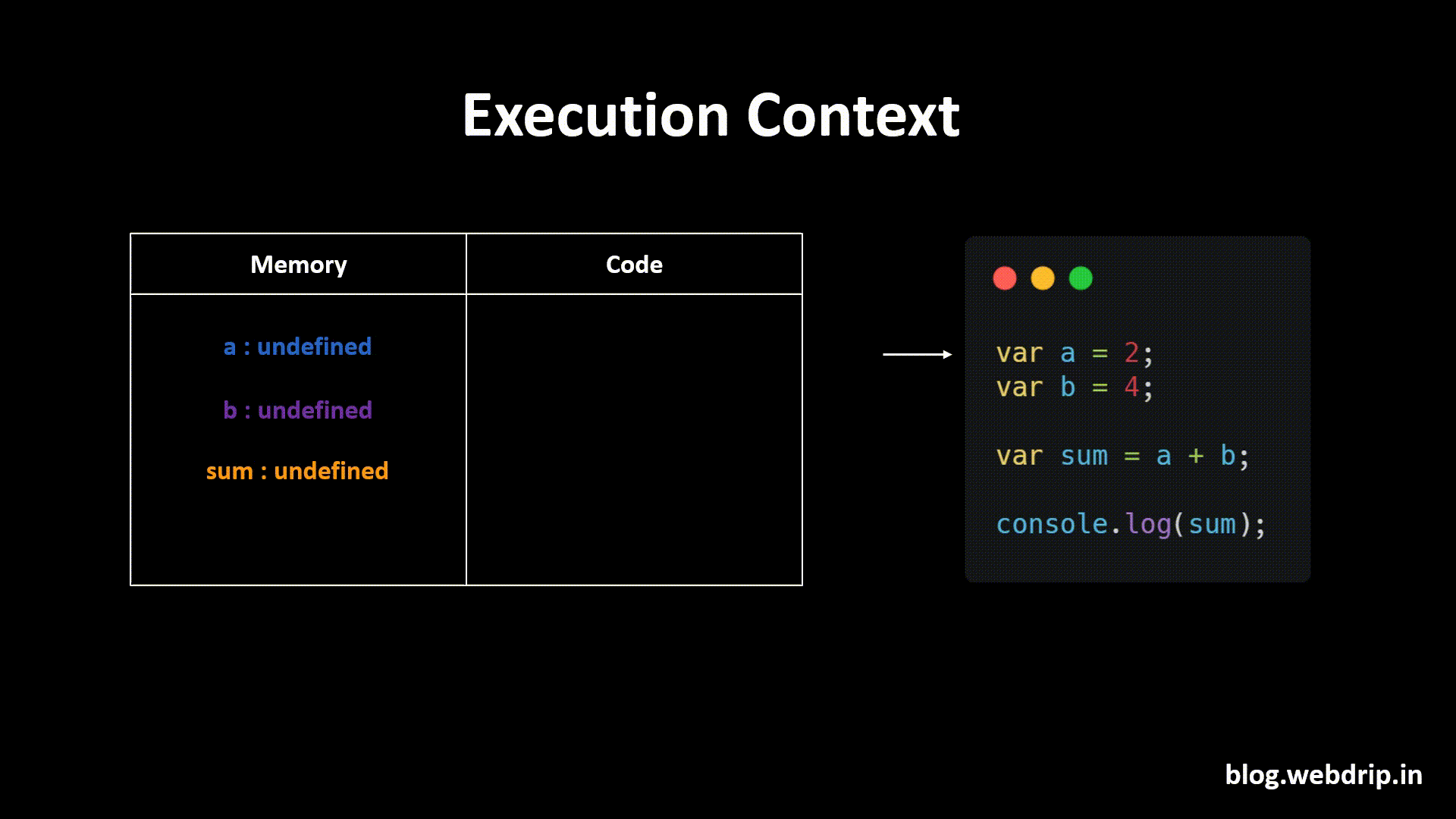 Hoisting in JavaScript Explained Visually 🔥 😍 by Narottam Sahu