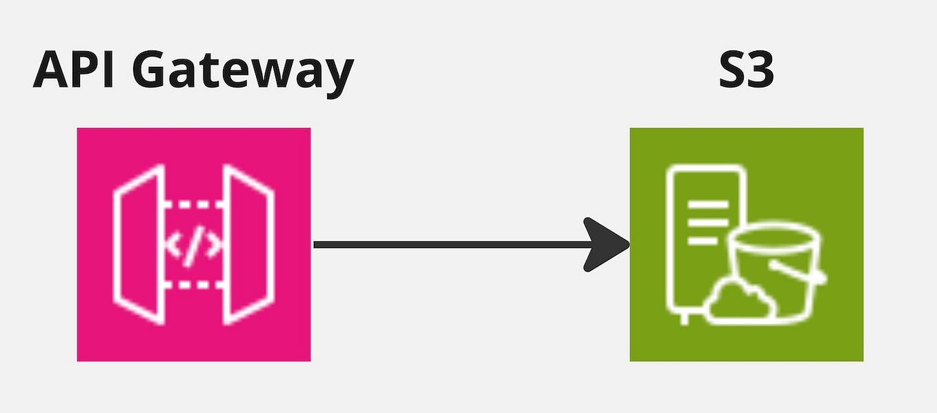 Generate an Amazon S3 presigned URL with AWS Lambda and Amazon Api