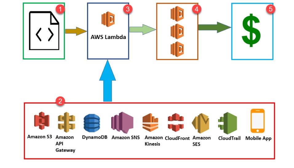 How to Create CSV File to Amazon S3 bucket without storing it on a